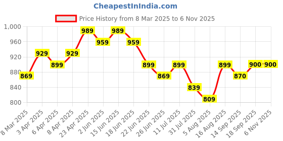 myntra.com Myshka Puff Sleeve A-Line Midi Dress myshka Price History Graph from 8 Mar 2025 to 6 Nov 2025