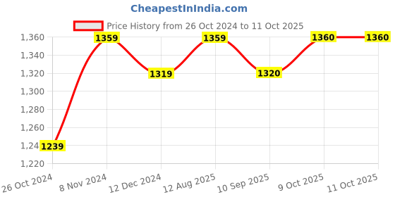 myntra.com Myshka Pure Cotton Kurta With Palazzos & Dupatta myshka Price History Graph from 26 Oct 2024 to 9 Oct 2025