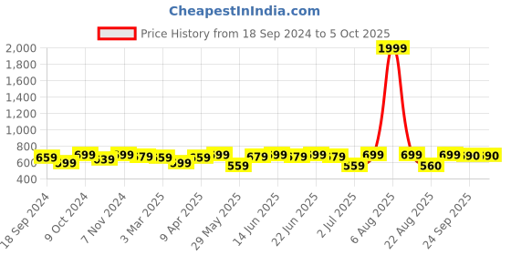 myntra.com Myshka Ribbed A-Line Maxi Skirts myshka Price History Graph from 18 Sep 2024 to 4 Oct 2025