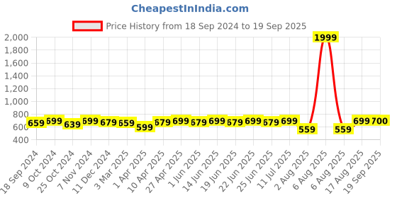 myntra.com Myshka Ribbed A-Line Midi Skirt myshka Price History Graph from 18 Sep 2024 to 19 Sep 2025