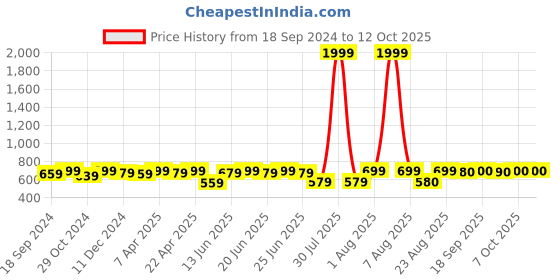 myntra.com Myshka Ribbed A-Line Midi Skirt myshka Price History Graph from 18 Sep 2024 to 12 Oct 2025