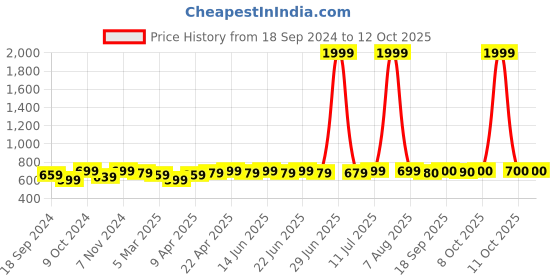 myntra.com Myshka Ribbed A-Line Midi Skirts myshka Price History Graph from 18 Sep 2024 to 9 Oct 2025