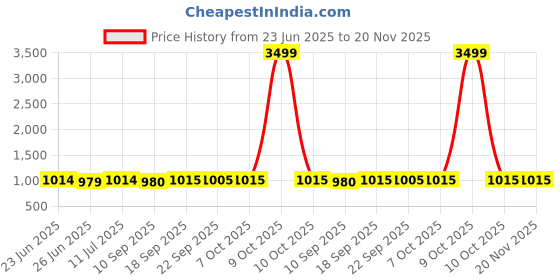 myntra.com Myshka Round Neck A-Line Top with Skirt Co-Ords myshka Price History Graph from 23 Jun 2025 to 20 Nov 2025