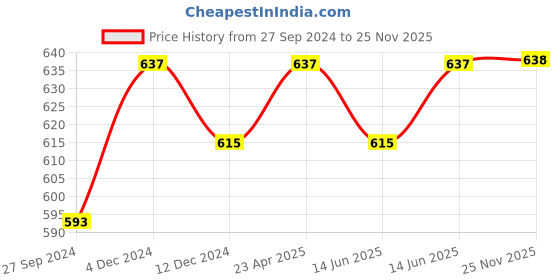 myntra.com Myshka Round Neck Cotton Kurta myshka Price History Graph from 27 Sep 2024 to 25 Nov 2025