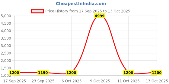 myntra.com Myshka Round Neck Panelled A-Line Kurta With Palazzos myshka Price History Graph from 17 Sep 2025 to 13 Oct 2025