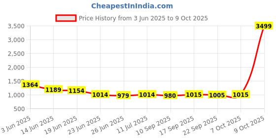 myntra.com Myshka Round Neck Top With Skirt Co-Ords Set myshka Price History Graph from 3 Jun 2025 to 9 Oct 2025