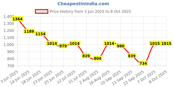 myntra.com Myshka Round Neck Top With Skirt Co-Ords Set myshka Price History Graph from 3 Jun 2025 to 7 Oct 2025