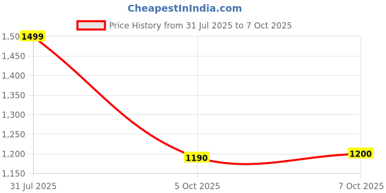 myntra.com Myshka Self Design Peplum Top & Trousers Co-Ord Set myshka Price History Graph from 31 Jul 2025 to 7 Oct 2025