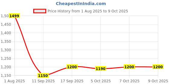 myntra.com Myshka Self Design Peplum Top & Trousers Co-Ord Set myshka Price History Graph from 1 Aug 2025 to 9 Oct 2025