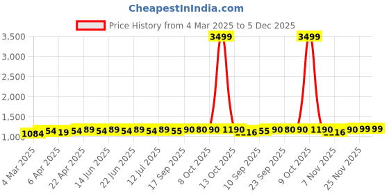 myntra.com Myshka Self Design Shirt Collar Three-Quarter Sleeves Shirt With Trouser myshka Price History Graph from 4 Mar 2025 to 5 Dec 2025