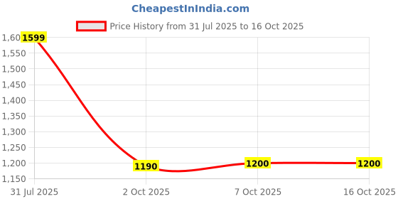 myntra.com Myshka Self Design Tube Top & Trousers Co-Ord Set myshka Price History Graph from 31 Jul 2025 to 16 Oct 2025