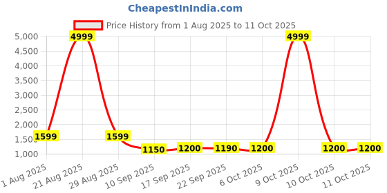 myntra.com Myshka Self Design Tube Top & Trousers Co-Ord Set myshka Price History Graph from 1 Aug 2025 to 10 Oct 2025