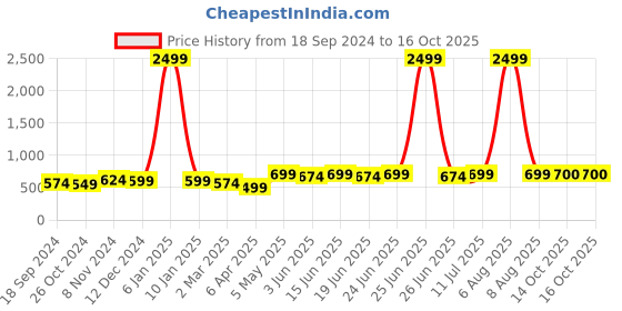 myntra.com Myshka Sheer Georgette Top myshka Price History Graph from 18 Sep 2024 to 16 Oct 2025
