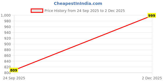 myntra.com Myshka Shirt Collar Neck Long Sleeves Crop Top With Trousers Co-Ords myshka Price History Graph from 24 Sep 2025 to 2 Dec 2025