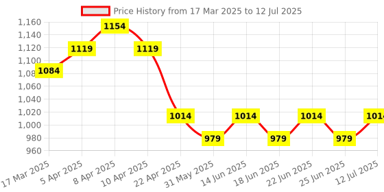 myntra.com Myshka Shirt Collar Self Design Crop Top With Trouser myshka Price History Graph from 17 Mar 2025 to 12 Jul 2025