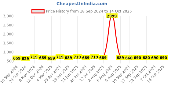 myntra.com Myshka Shoulder Strap Fit & Flare Dress myshka Price History Graph from 18 Sep 2024 to 14 Oct 2025