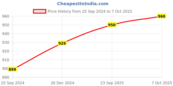 myntra.com Myshka Shoulder Straps A-Line Kurta With Palazzos myshka Price History Graph from 25 Sep 2024 to 7 Oct 2025
