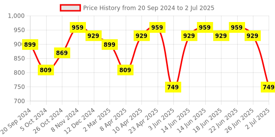 myntra.com Myshka Shoulder Straps A-Line Kurta With Palazzos myshka Price History Graph from 20 Sep 2024 to 2 Jul 2025