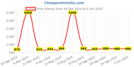 myntra.com Myshka Shoulder Straps A-Line Kurta With Palazzos & Dupatta myshka Price History Graph from 18 Sep 2024 to 4 Oct 2025