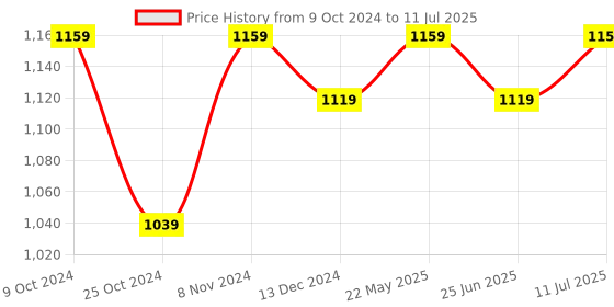 myntra.com Myshka Shoulder Straps A-Line Kurta With Palazzos & Printed Dupatta myshka Price History Graph from 9 Oct 2024 to 11 Jul 2025