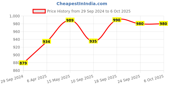 myntra.com Myshka Shoulder Straps A-Line Regular Kurta With Palazzos & Dupatta myshka Price History Graph from 29 Sep 2024 to 6 Oct 2025