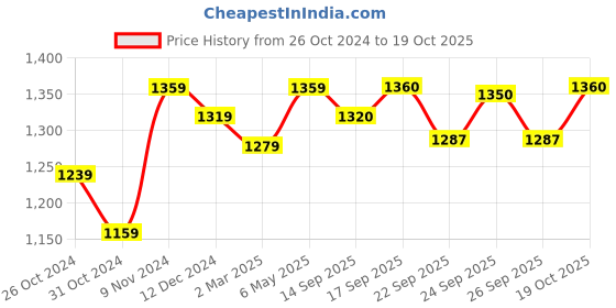 myntra.com Myshka Shoulder Straps A-Line Regular Kurta with Palazzos & With Dupatta myshka Price History Graph from 26 Oct 2024 to 19 Oct 2025