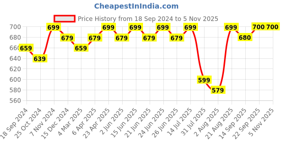 myntra.com Myshka Solid Polo Collar T-Shirt Dress myshka Price History Graph from 18 Sep 2024 to 4 Nov 2025