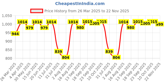 myntra.com Myshka Square Neck Puff Sleeve Fit & Flare Midi Dress myshka Price History Graph from 26 Mar 2025 to 22 Nov 2025