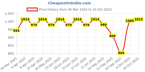 myntra.com Myshka Square Neck Puff Sleeve Fit & Flare Midi Dress myshka Price History Graph from 26 Mar 2025 to 10 Oct 2025