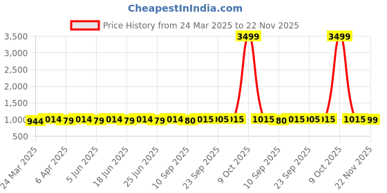 myntra.com Myshka Square Neck Puff Sleeves Chiffon Fit & Flare Dress myshka Price History Graph from 24 Mar 2025 to 22 Nov 2025