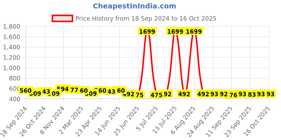 myntra.com Myshka Striped Top myshka Price History Graph from 18 Sep 2024 to 12 Oct 2025