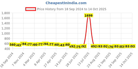 myntra.com Myshka Striped Top myshka Price History Graph from 18 Sep 2024 to 13 Oct 2025