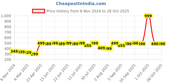 myntra.com Myshka Styled Back Crop Top myshka Price History Graph from 8 Nov 2024 to 28 Oct 2025