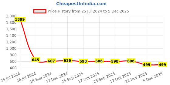 myntra.com Myshka sweatheart neck Sleeveless Crop Top myshka Price History Graph from 25 Jul 2024 to 4 Dec 2025