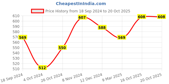 myntra.com Myshka Sweetheart Neck Crepe Bralette Crop Top myshka Price History Graph from 18 Sep 2024 to 19 Oct 2025