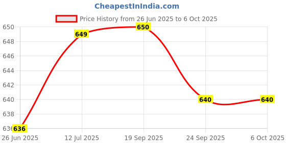 myntra.com Myshka Taupe & Brown Conversational A-Line Top myshka Price History Graph from 26 Jun 2025 to 5 Oct 2025