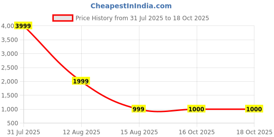 myntra.com Myshka Thread Embroidered Pure Cotton Pleated A-Line Skirt myshka Price History Graph from 31 Jul 2025 to 18 Oct 2025