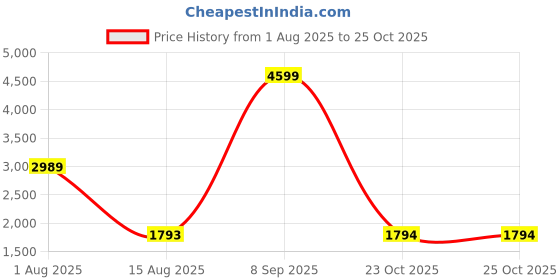 myntra.com Myshka Thread Embroidered Pure Cotton Top & Skirt Co-Ord Set myshka Price History Graph from 1 Aug 2025 to 25 Oct 2025