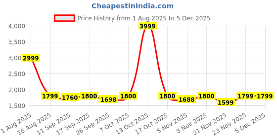 myntra.com Myshka Thread Embroidered Pure Cotton Top & Skirt Co-Ord Set myshka Price History Graph from 1 Aug 2025 to 4 Dec 2025
