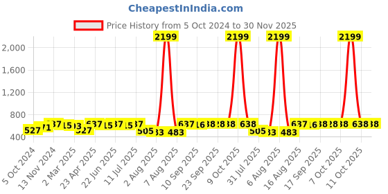myntra.com Myshka Thread Work Detail Cotton A-Line Kurta myshka Price History Graph from 5 Oct 2024 to 30 Nov 2025
