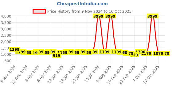 myntra.com Myshka Thread Work Kurta with Dhoti Pant myshka Price History Graph from 9 Nov 2024 to 15 Oct 2025