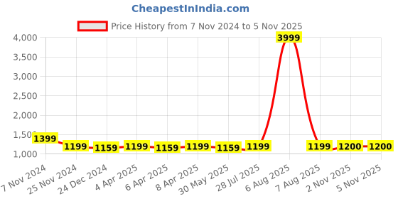 myntra.com Myshka Thread Work Kurta with Dhoti Pant myshka Price History Graph from 7 Nov 2024 to 5 Nov 2025