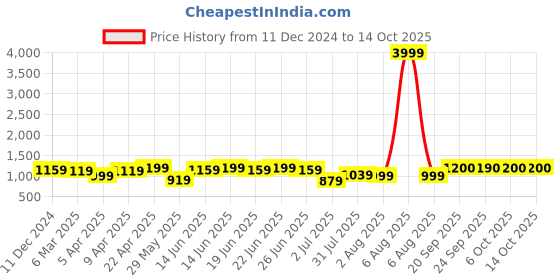 myntra.com Myshka Thread Work Kurta with Dhoti Pant myshka Price History Graph from 11 Dec 2024 to 13 Oct 2025