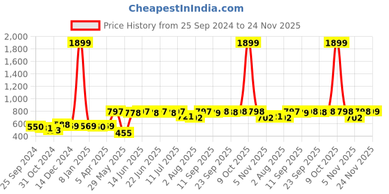 myntra.com Myshka Top myshka Price History Graph from 25 Sep 2024 to 24 Nov 2025
