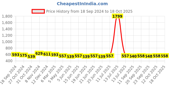 myntra.com Myshka Top myshka Price History Graph from 18 Sep 2024 to 16 Oct 2025