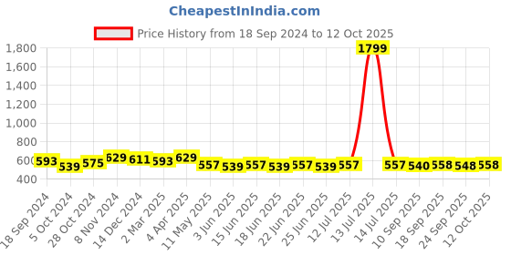 myntra.com Myshka Top myshka Price History Graph from 18 Sep 2024 to 12 Oct 2025