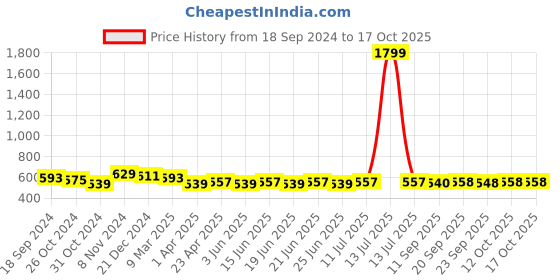 myntra.com Myshka Top myshka Price History Graph from 18 Sep 2024 to 16 Oct 2025