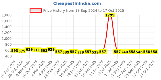 myntra.com Myshka Top myshka Price History Graph from 18 Sep 2024 to 16 Oct 2025