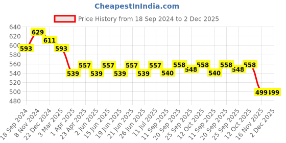 myntra.com Myshka Top myshka Price History Graph from 18 Sep 2024 to 2 Dec 2025