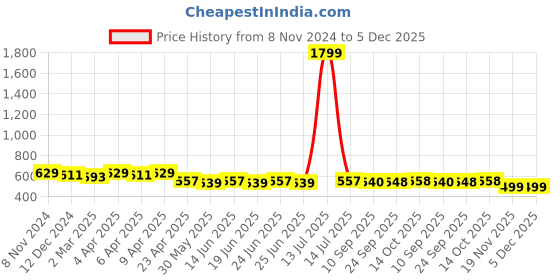 myntra.com Myshka Top myshka Price History Graph from 8 Nov 2024 to 5 Dec 2025